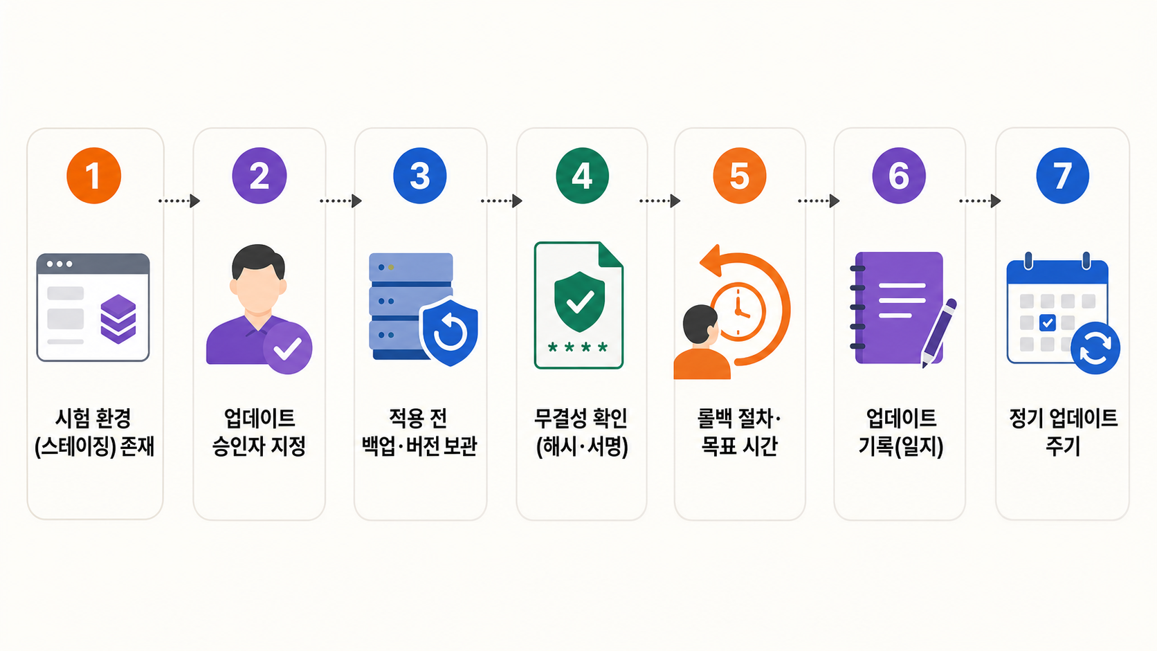 시험환경·승인·백업·무결성·롤백·변경일지·업데이트 주기를 잇는 도식