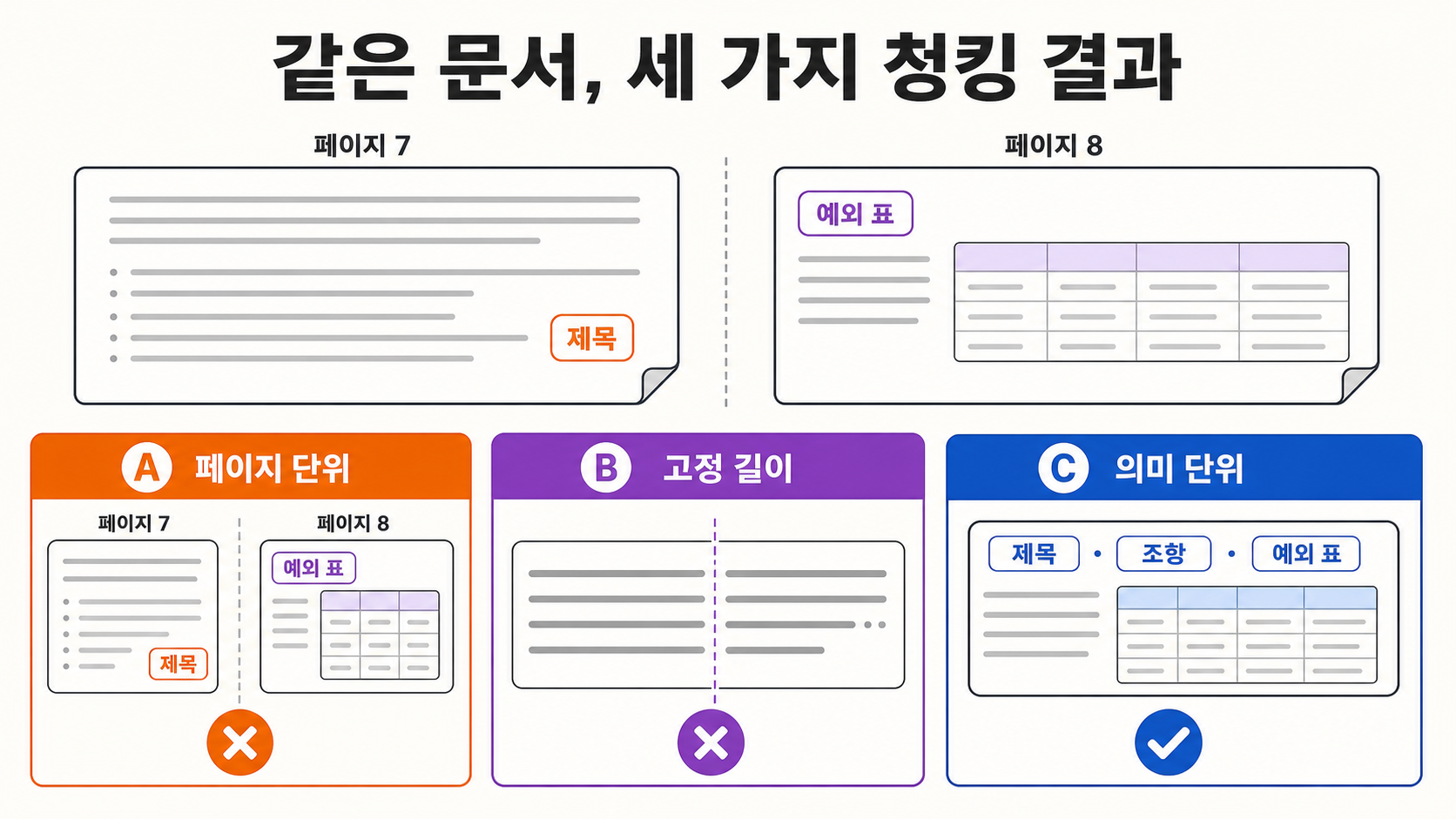 긴 문서를 페이지가 아니라 의미 단위로 나누는 기준