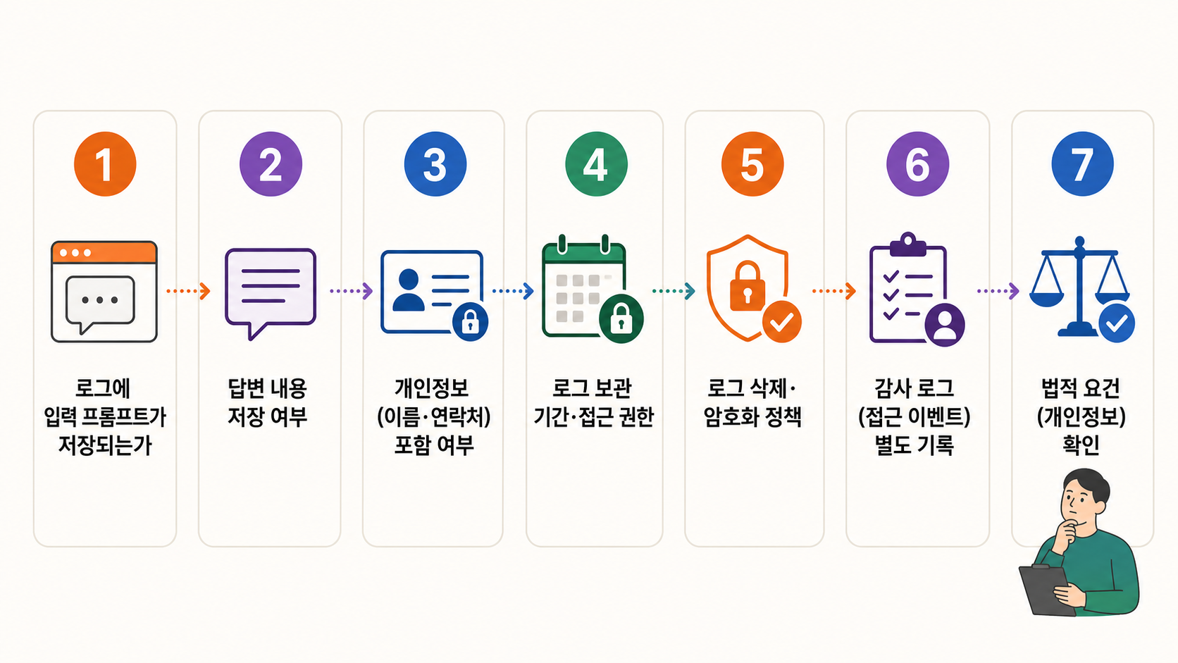 AI 로그에 남기면 안 되는 정보