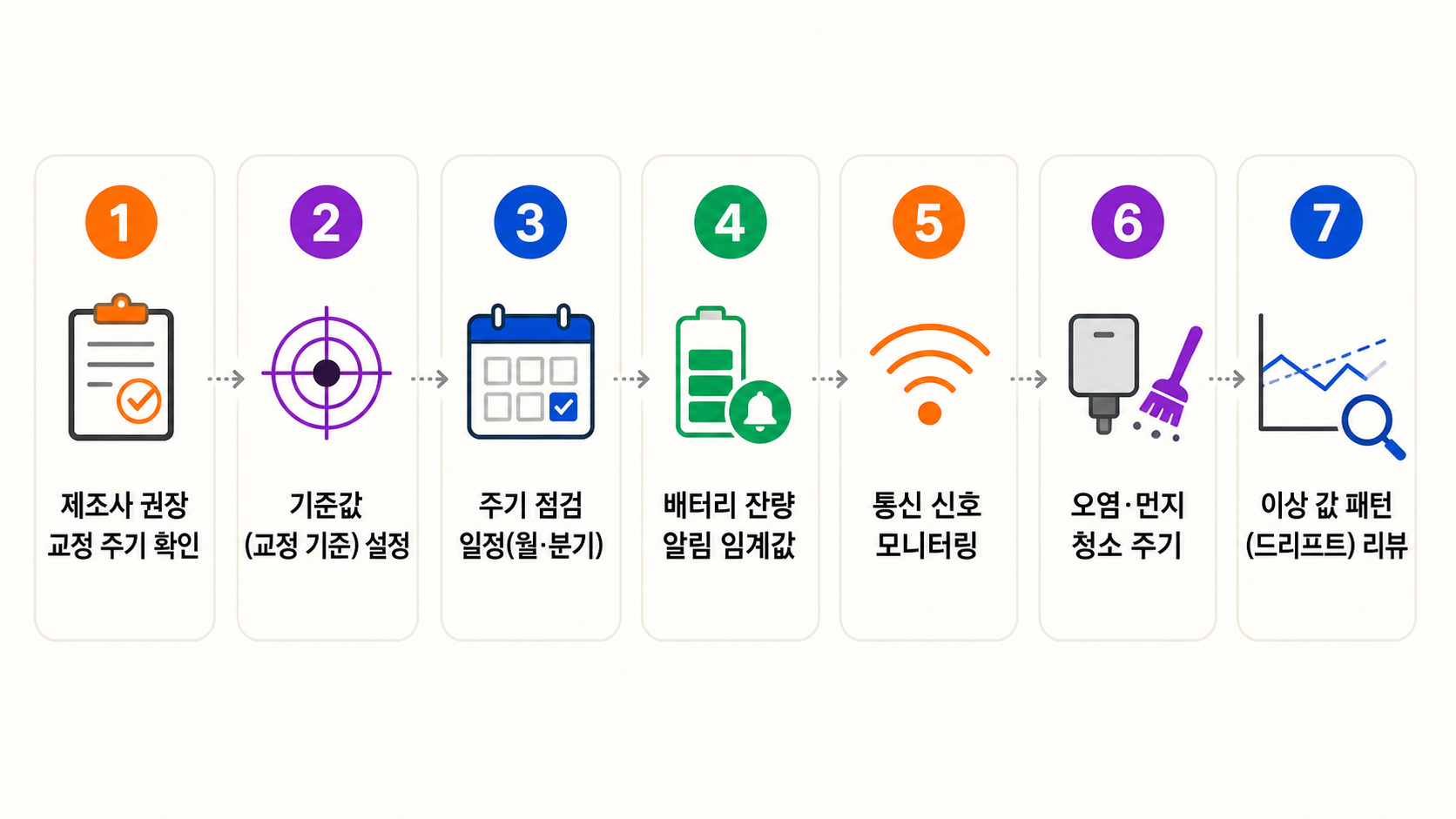 교정 주기·기준값·배터리·통신·오염·드리프트를 함께 관리하는 센서 점검 도식