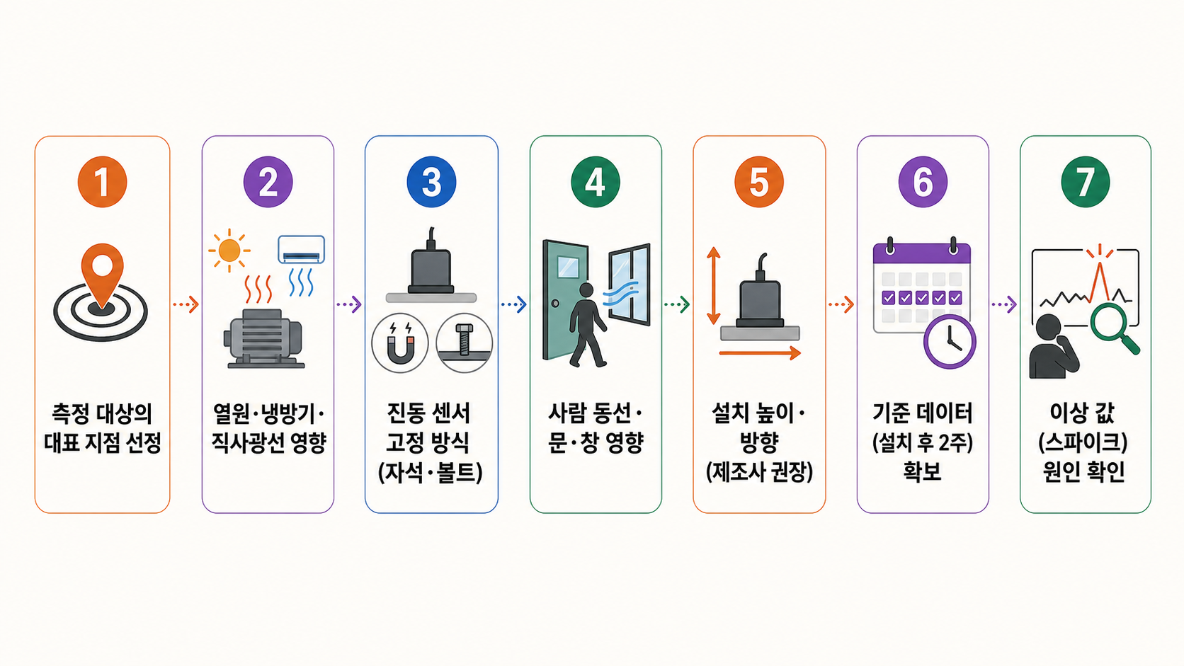 열원·바람·동선과 기준 데이터를 함께 확인하는 센서 배치 실험 도식