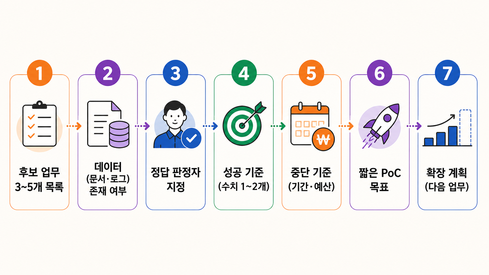 AI 파일럿 후보를 데이터·판정자·위험·기간으로 심사하는 과정