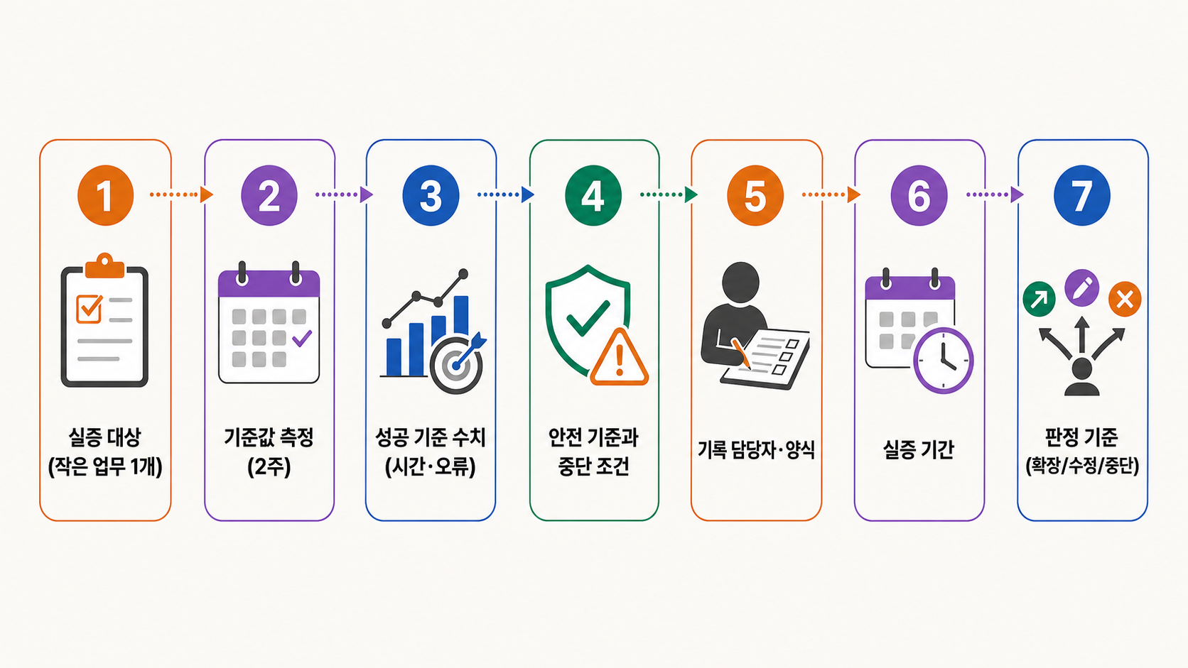 실증 대상·기준선·성과·안전과 확장·수정·중단 판정을 잇는 자동화 평가 도식