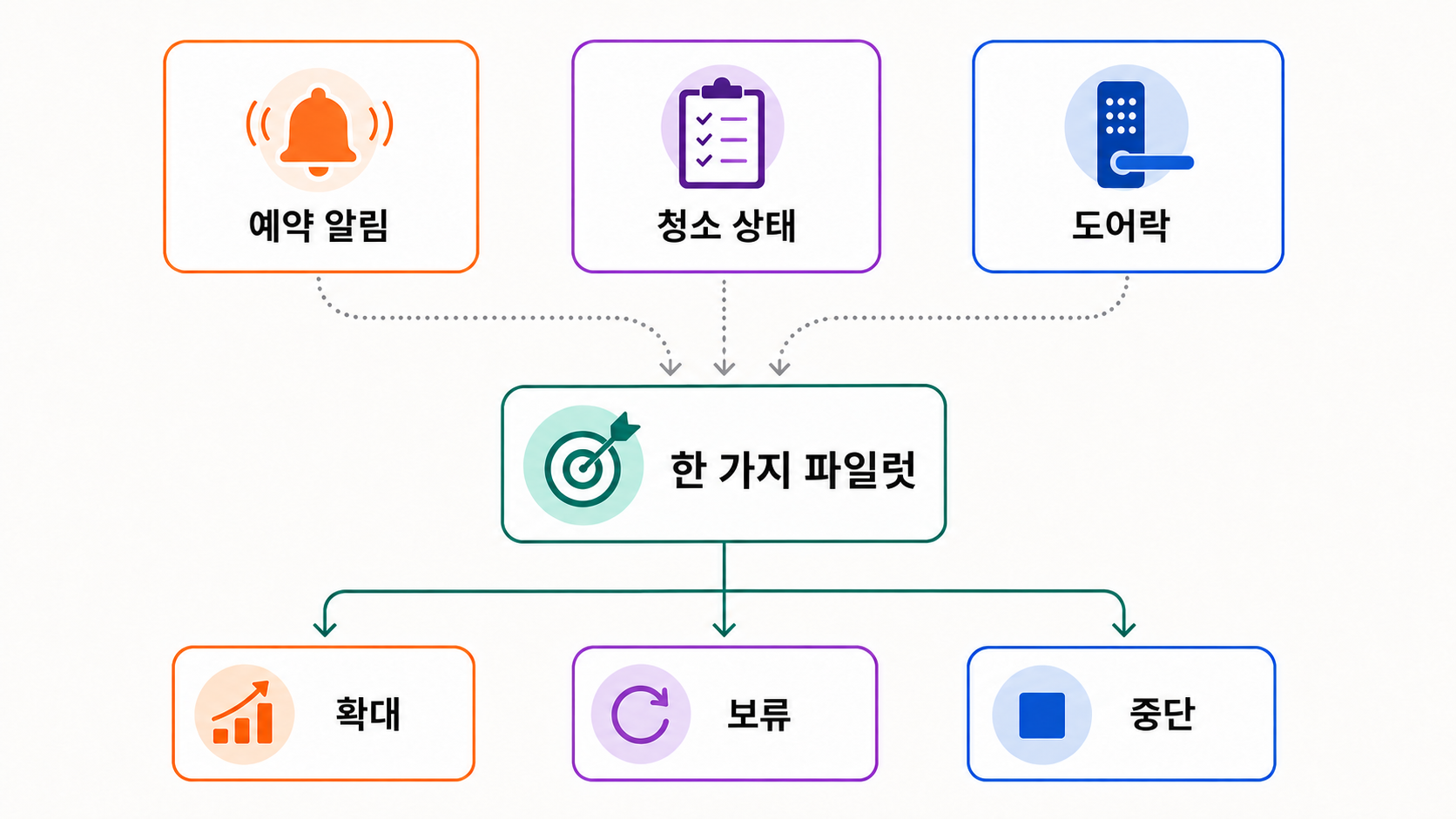 소규모 숙소 자동화를 예약 통합부터 단계적으로 도입하는 로드맵