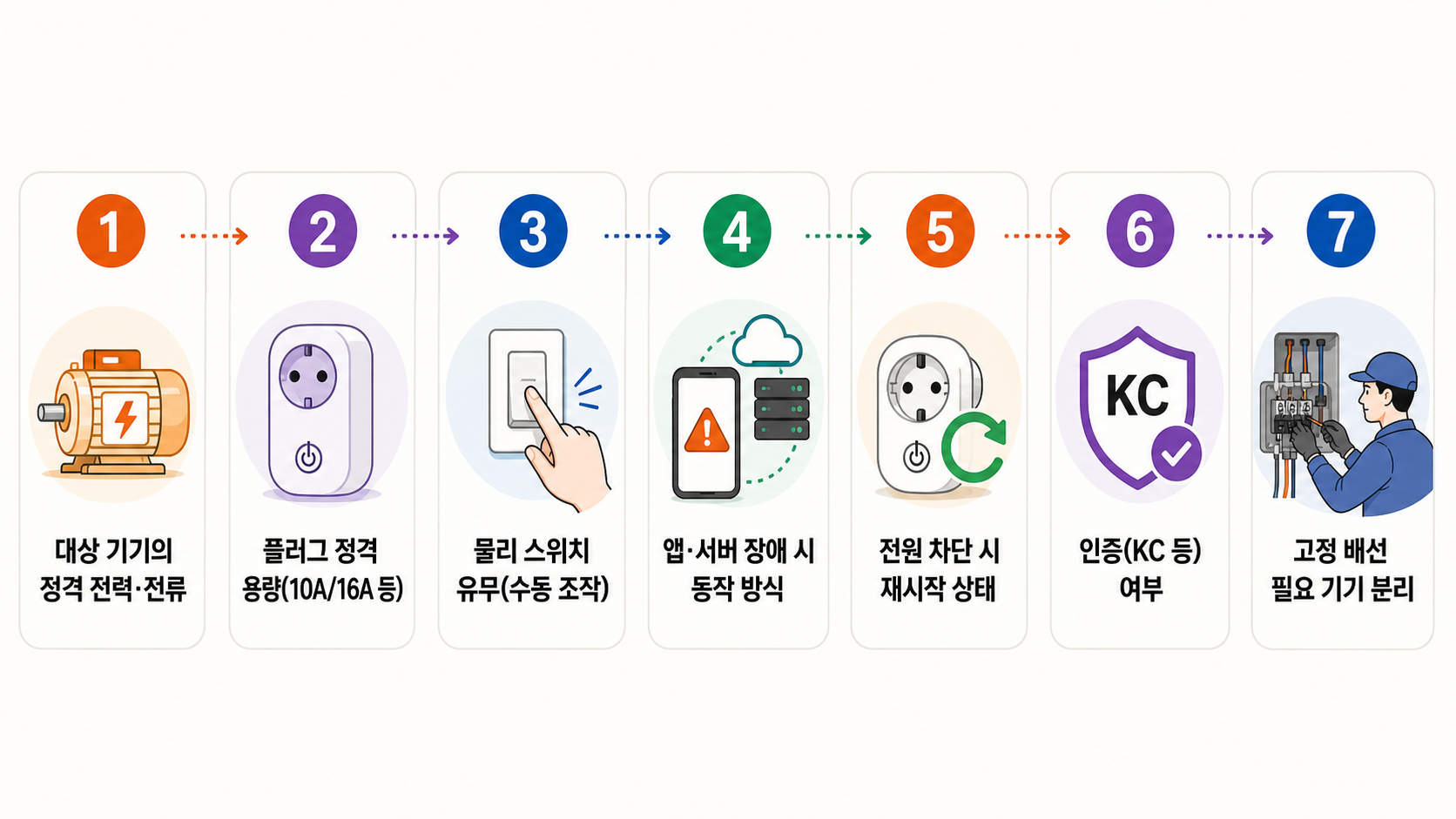 기기 부하·플러그 정격·수동 버튼·앱 장애·정전 복귀를 점검하는 구매 검수 도식
