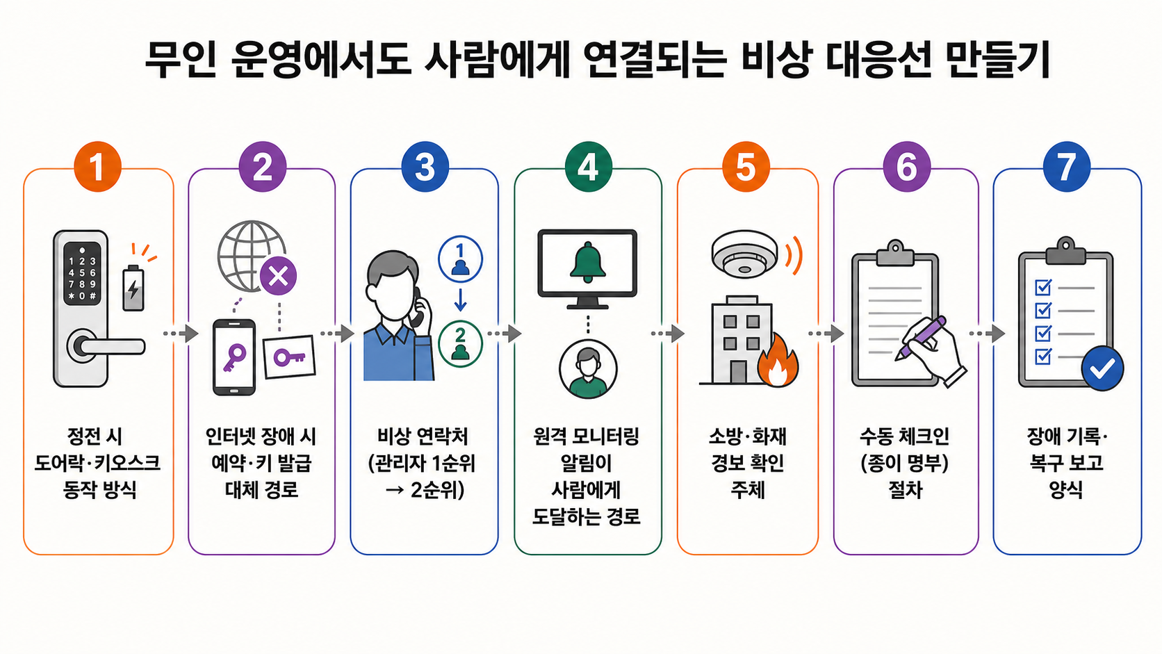 정전·폭우·화재 시 무인 운영에서 사람에게 연결되는 비상 대응선