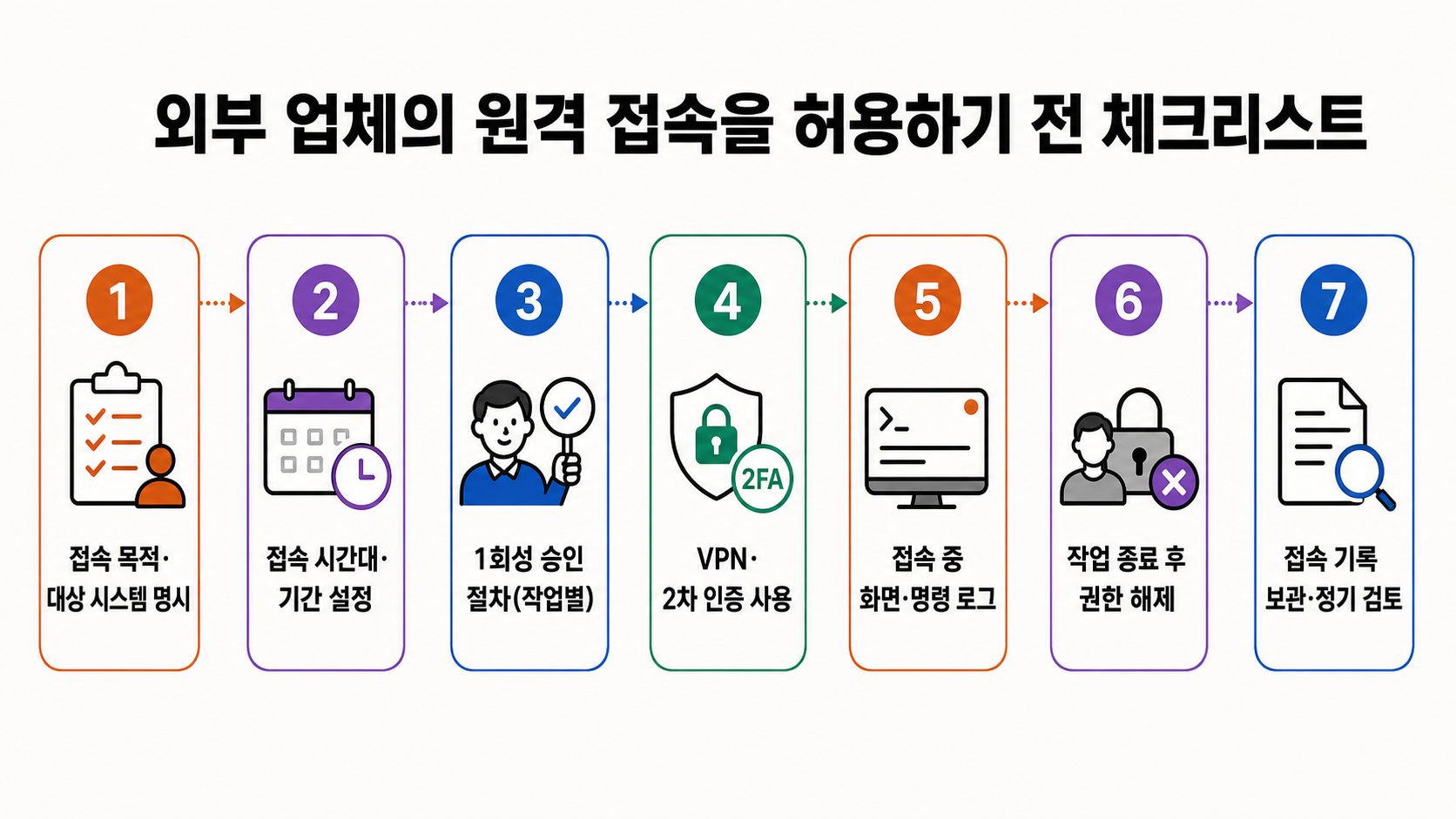 원격 접속 목적·기간·승인·인증·작업 로그·권한 회수·정기 검토 도식
