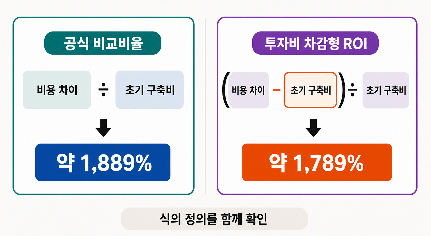 정확 계산 기준 공식 비교비율 약 1889퍼센트와 투자비 차감형 ROI 약 1789퍼센트의 계산식 비교