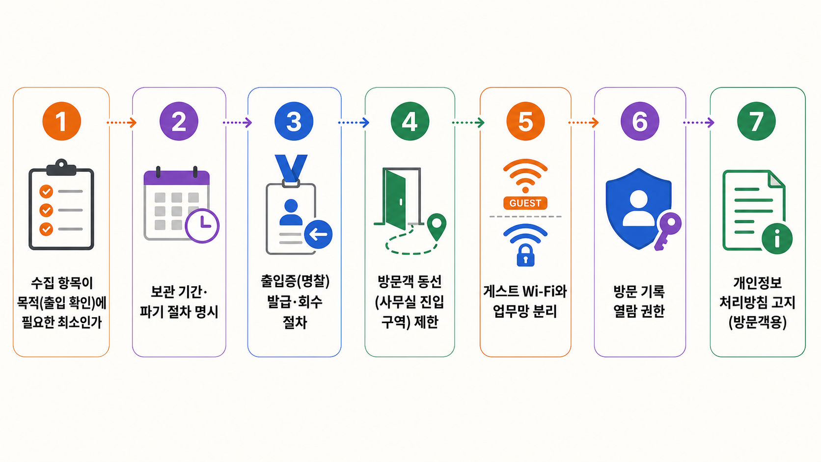 방문 예약부터 신원 확인·임시 출입·권한 만료까지의 점검 항목