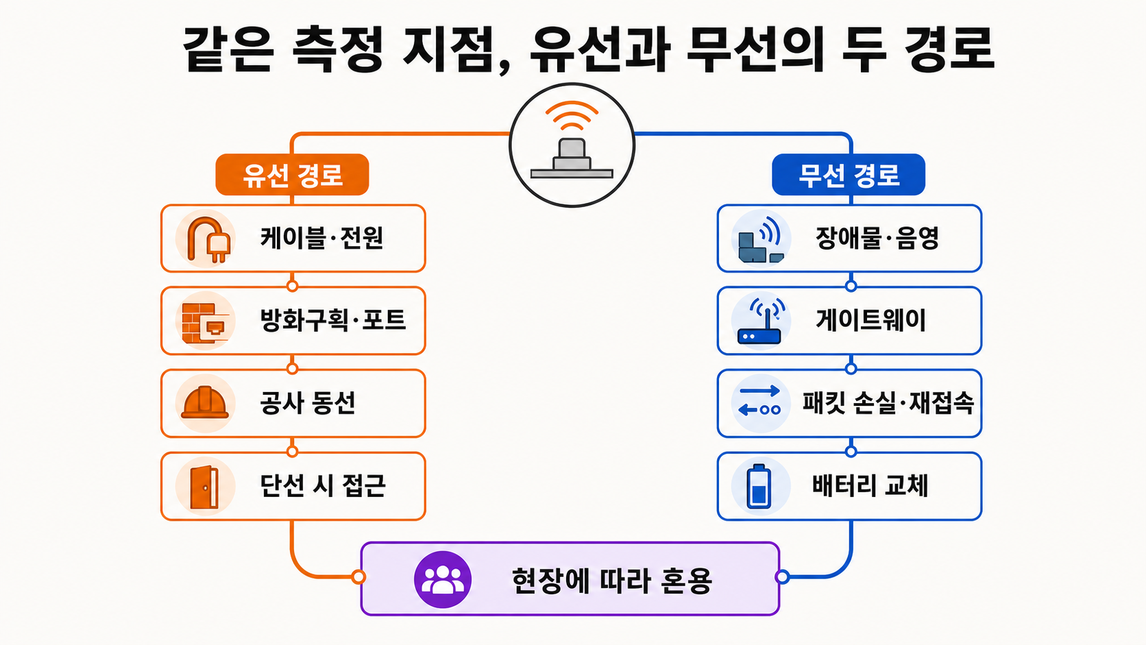 같은 측정 지점의 유선·무선 센서 경로를 전원·장애물·공사·정비 부담으로 비교한 도식